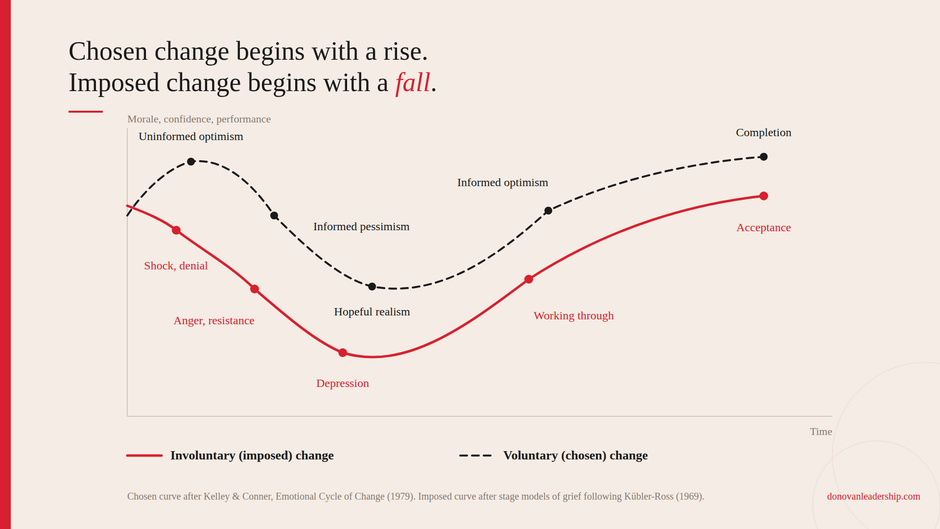 Change Curves - Voluntary and Involuntary Change