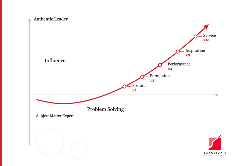 The Influence Curve by Brian Donovan: leaders move from Subject Matter Expert through Problem Solving to Influence across five stages, Position (x1), Permission (x2), Performance (x4), Inspiration (x8) and Service (x16), toward Authentic Leader.