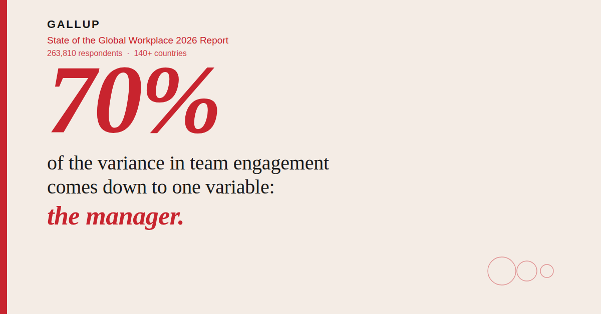 Gallup says 70% of team engagement comes down to the manager. 